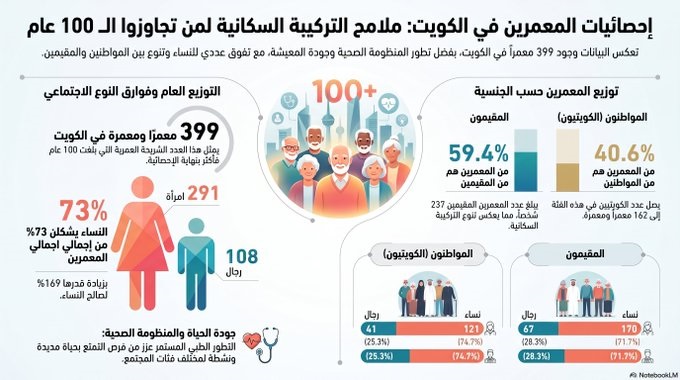 المعمرون في الكويت 399 رجلا وإمرأة