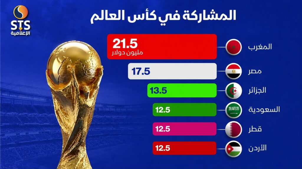 كم بلغت عوائد المنتخبات العربية من المشاركة في كأس العالم؟